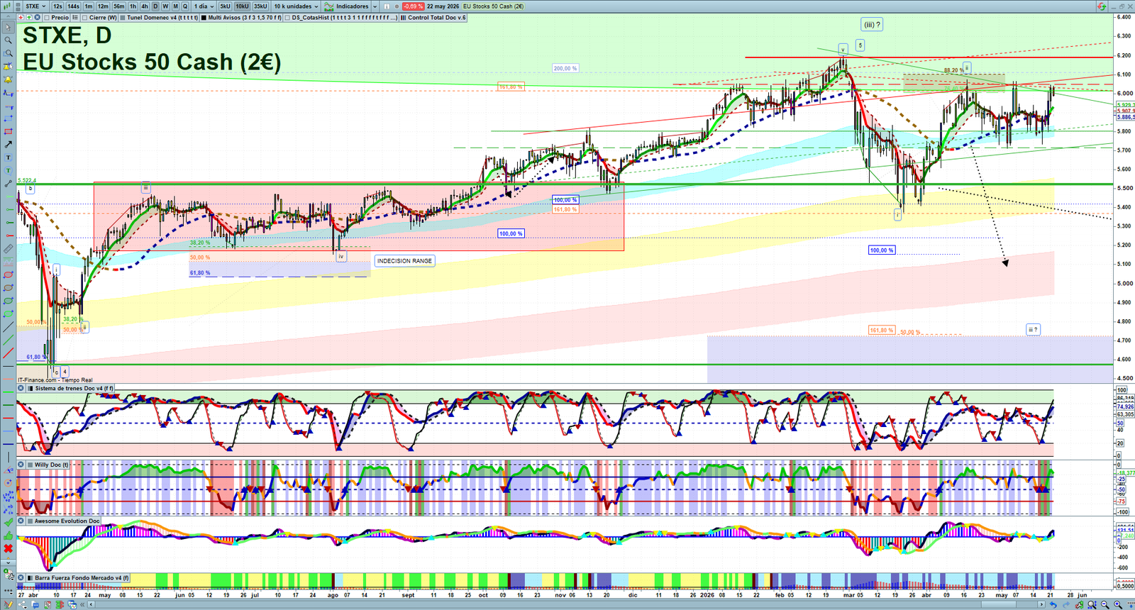 STXE daily technical analysis chart showing key levels, price action and possible reaction zones
